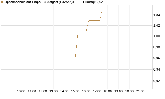 Optionsschein auf Fraport [Goldman Sachs Bank Europe SE] Chart