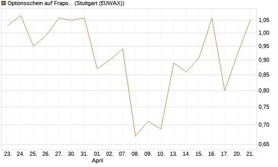 Optionsschein auf Fraport [Goldman Sachs Bank Europe SE] Chart