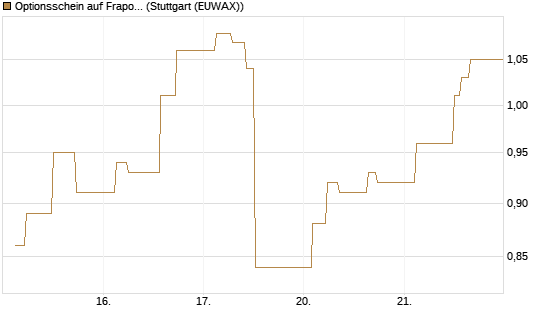 Optionsschein auf Fraport [Goldman Sachs Bank Europe SE] Chart
