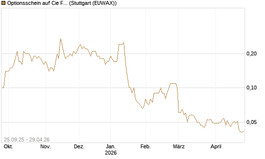 Optionsschein auf Cie Financiere Richemont [Goldman Sachs Bank Europe SE] Chart