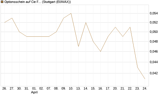 Optionsschein auf Cie Financiere Richemont [Goldman Sachs Bank Europe SE] Chart