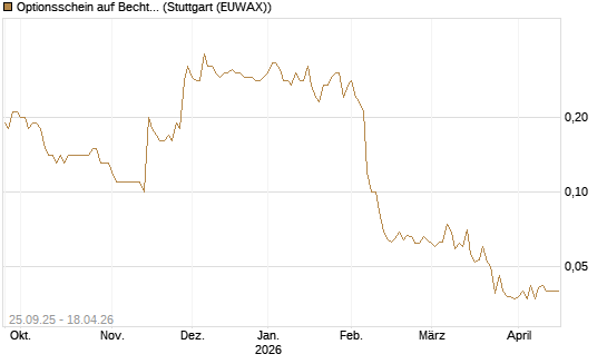 Optionsschein auf Bechtle [Goldman Sachs Bank Europe SE] Chart