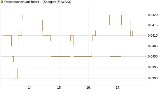 Optionsschein auf Bechtle [Goldman Sachs Bank Europe SE] Chart