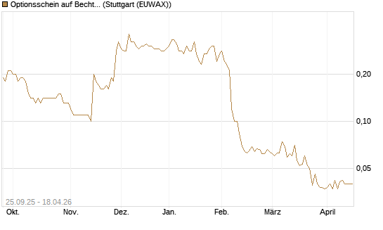Optionsschein auf Bechtle [Goldman Sachs Bank Europe SE] Chart