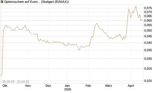 Optionsschein auf Evonik Industries [Goldman Sachs Bank Europe SE] Chart