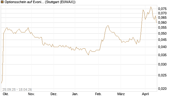 Optionsschein auf Evonik Industries [Goldman Sachs Bank Europe SE] Chart