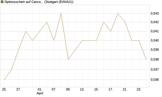 Optionsschein auf Cancom [Goldman Sachs Bank Europe SE] Chart