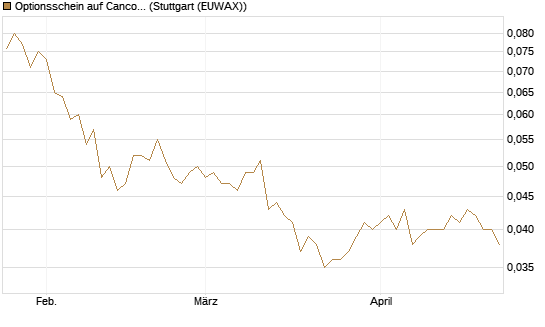 Optionsschein auf Cancom [Goldman Sachs Bank Europe SE] Chart