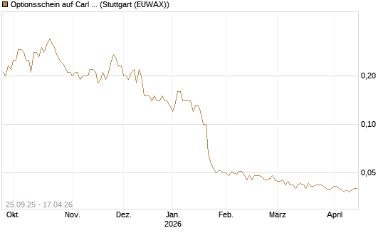 Optionsschein auf Carl Zeiss Meditec [Goldman Sachs Bank Europe SE] Chart