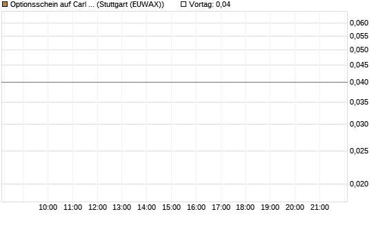 Optionsschein auf Carl Zeiss Meditec [Goldman Sachs Bank Europe SE] Chart
