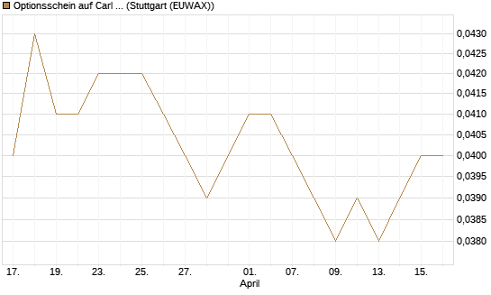 Optionsschein auf Carl Zeiss Meditec [Goldman Sachs Bank Europe SE] Chart