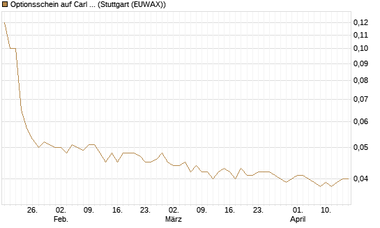 Optionsschein auf Carl Zeiss Meditec [Goldman Sachs Bank Europe SE] Chart