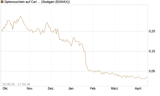 Optionsschein auf Carl Zeiss Meditec [Goldman Sachs Bank Europe SE] Chart