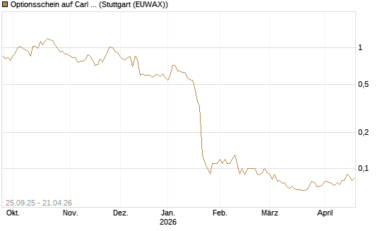 Optionsschein auf Carl Zeiss Meditec [Goldman Sachs Bank Europe SE] Chart