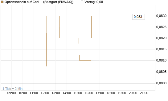 Optionsschein auf Carl Zeiss Meditec [Goldman Sachs Bank Europe SE] Chart