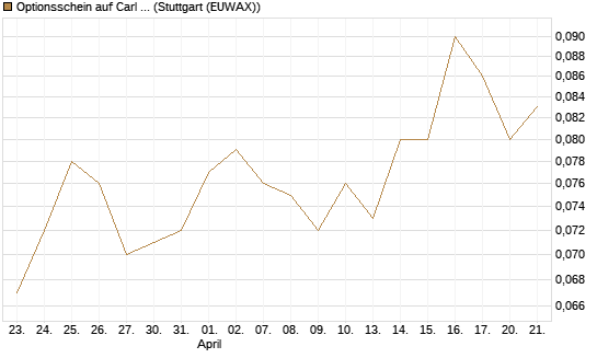 Optionsschein auf Carl Zeiss Meditec [Goldman Sachs Bank Europe SE] Chart