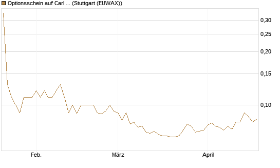 Optionsschein auf Carl Zeiss Meditec [Goldman Sachs Bank Europe SE] Chart