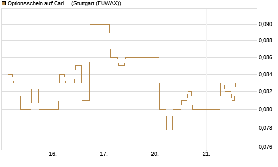 Optionsschein auf Carl Zeiss Meditec [Goldman Sachs Bank Europe SE] Chart