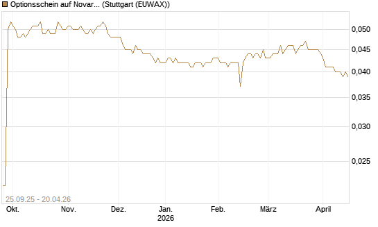 Optionsschein auf Novartis [Goldman Sachs Bank Europe SE] Chart