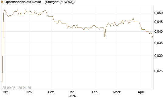 Optionsschein auf Novartis [Goldman Sachs Bank Europe SE] Chart