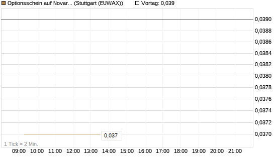 Optionsschein auf Novartis [Goldman Sachs Bank Europe SE] Chart