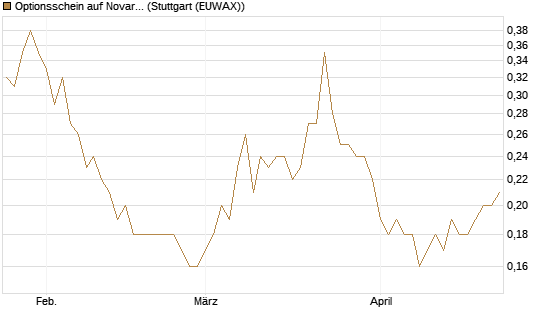 Optionsschein auf Novartis [Goldman Sachs Bank Europe SE] Chart