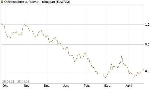 Optionsschein auf Novartis [Goldman Sachs Bank Europe SE] Chart