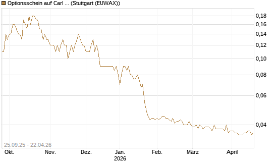 Optionsschein auf Carl Zeiss Meditec [Goldman Sachs Bank Europe SE] Chart