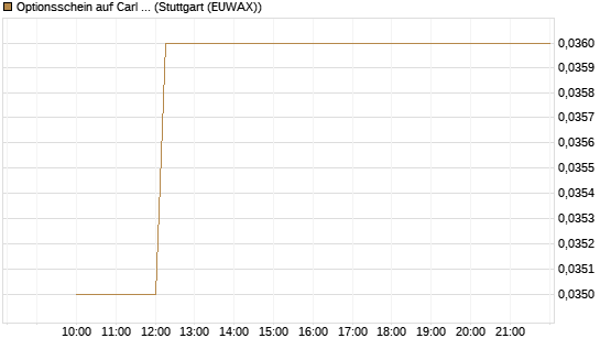 Optionsschein auf Carl Zeiss Meditec [Goldman Sachs Bank Europe SE] Chart