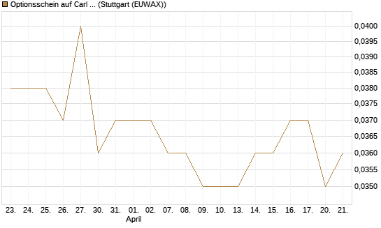 Optionsschein auf Carl Zeiss Meditec [Goldman Sachs Bank Europe SE] Chart