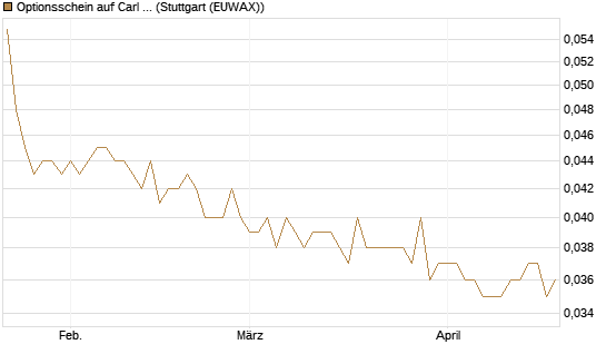 Optionsschein auf Carl Zeiss Meditec [Goldman Sachs Bank Europe SE] Chart