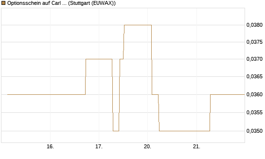 Optionsschein auf Carl Zeiss Meditec [Goldman Sachs Bank Europe SE] Chart