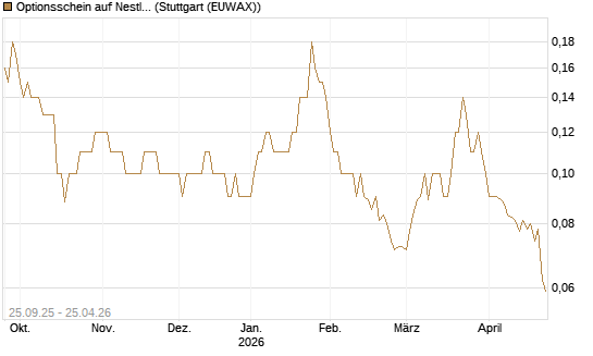 Optionsschein auf Nestle [Goldman Sachs Bank Europe SE] Chart
