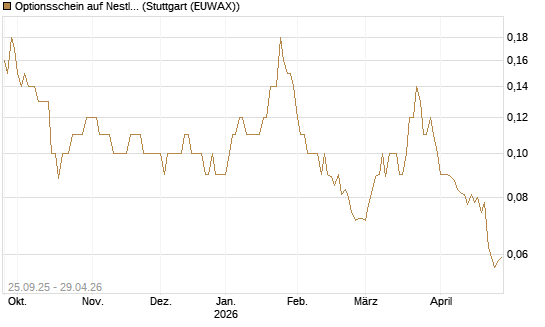 Optionsschein auf Nestle [Goldman Sachs Bank Europe SE] Chart