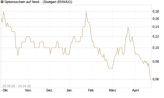 Optionsschein auf Nestle [Goldman Sachs Bank Europe SE] Chart