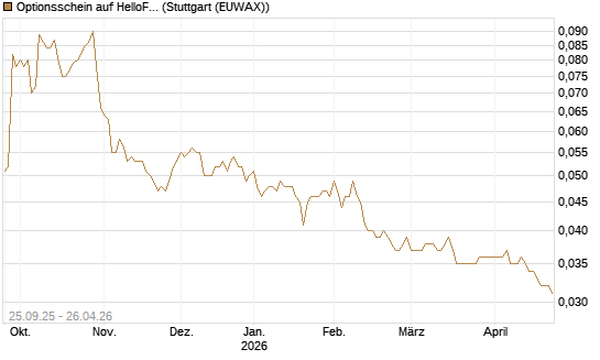 Optionsschein auf HelloFresh [Goldman Sachs Bank Europe SE] Chart