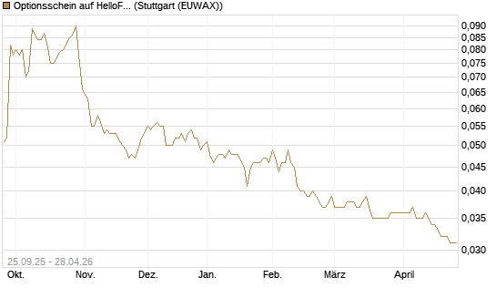 Optionsschein auf HelloFresh [Goldman Sachs Bank Europe SE] Chart