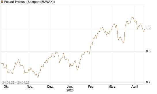 Put auf Prosus [J.P. Morgan Structured Products B.V.] Chart