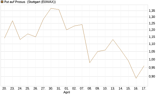 Put auf Prosus [J.P. Morgan Structured Products B.V.] Chart