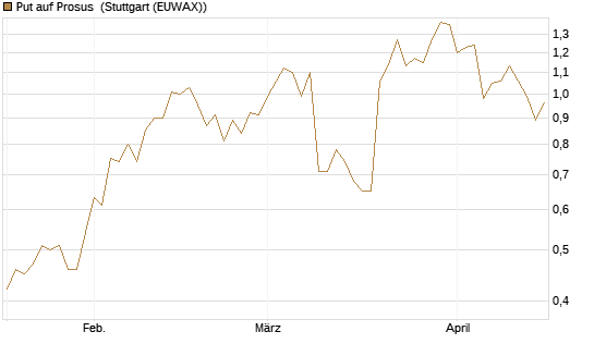 Put auf Prosus [J.P. Morgan Structured Products B.V.] Chart