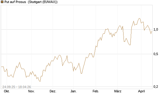 Put auf Prosus [J.P. Morgan Structured Products B.V.] Chart