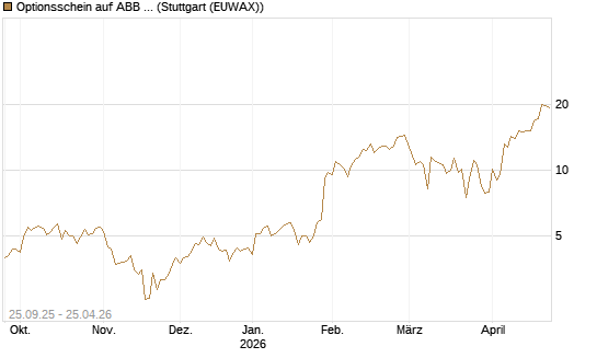 Optionsschein auf ABB Ltd [Goldman Sachs Bank Europe SE] Chart