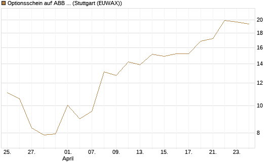 Optionsschein auf ABB Ltd [Goldman Sachs Bank Europe SE] Chart