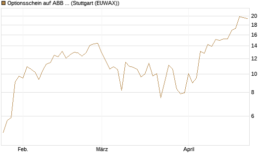 Optionsschein auf ABB Ltd [Goldman Sachs Bank Europe SE] Chart