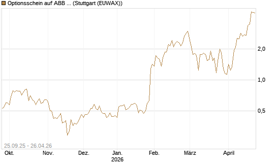 Optionsschein auf ABB Ltd [Goldman Sachs Bank Europe SE] Chart