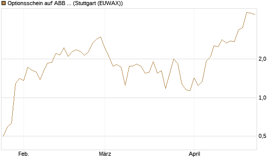 Optionsschein auf ABB Ltd [Goldman Sachs Bank Europe SE] Chart