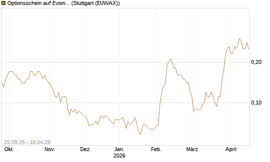 Optionsschein auf Evonik Industries [Goldman Sachs Bank Europe SE] Chart