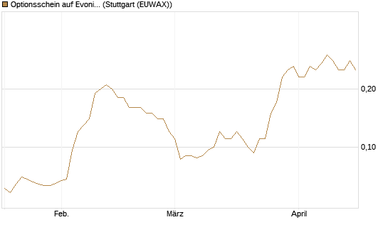 Optionsschein auf Evonik Industries [Goldman Sachs Bank Europe SE] Chart