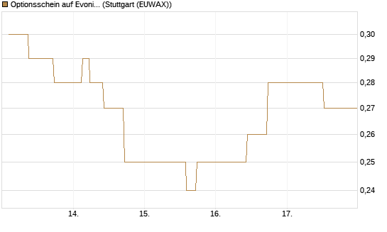 Optionsschein auf Evonik Industries [Goldman Sachs Bank Europe SE] Chart