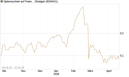 Optionsschein auf Freenet [Goldman Sachs Bank Europe SE] Chart